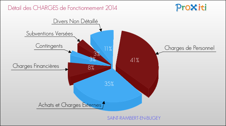 Décomposition des Charges de Fonctionnement 2014 de la commune de SAINT-RAMBERT-EN-BUGEY Charges de Fonctionnement 2014 pour la commune de SAINT-RAMBERT-EN-BUGEY