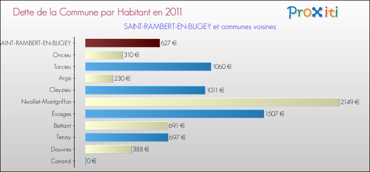 Dette par habitant de la commune en 2011 pour SAINT-RAMBERT-EN-BUGEY et les communes proches Comparaison de la dette par habitant de la commune en 2011 pour SAINT-RAMBERT-EN-BUGEY et les communes voisines