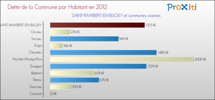 Dette par habitant de la commune en 2012 pour SAINT-RAMBERT-EN-BUGEY et les communes proches Comparaison de la dette par habitant de la commune en 2012 pour SAINT-RAMBERT-EN-BUGEY et les communes voisines