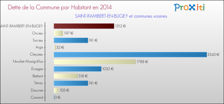 Dette par habitant de la commune en 2014 pour SAINT-RAMBERT-EN-BUGEY et les communes proches Comparaison de la dette par habitant de la commune en 2014 pour SAINT-RAMBERT-EN-BUGEY et les communes voisines