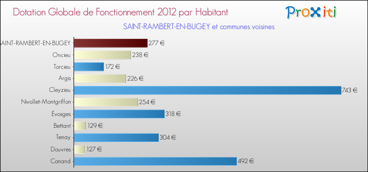 Montant des dotations globales de fonctionnement DGF par Habitant pour SAINT-RAMBERT-EN-BUGEY et les communes proches Comparaison des des dotations globales de fonctionnement DGF par habitant pour SAINT-RAMBERT-EN-BUGEY et les communes voisines