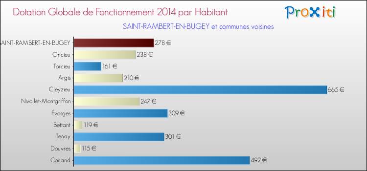 Montant des dotations globales de fonctionnement DGF par Habitant pour SAINT-RAMBERT-EN-BUGEY et les communes proches en 2014. Comparaison des des dotations globales de fonctionnement DGF par habitant pour SAINT-RAMBERT-EN-BUGEY et les communes voisines en 2014.