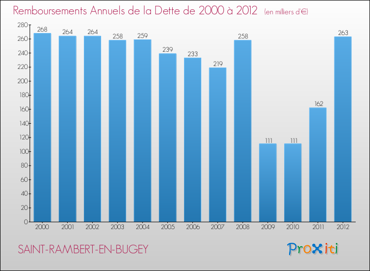 Evolution de l'annuité de la dette pour la commune de SAINT-RAMBERT-EN-BUGEY de 2000 à 2012 Annuités de la dette pour SAINT-RAMBERT-EN-BUGEY de 2000 à 2012
