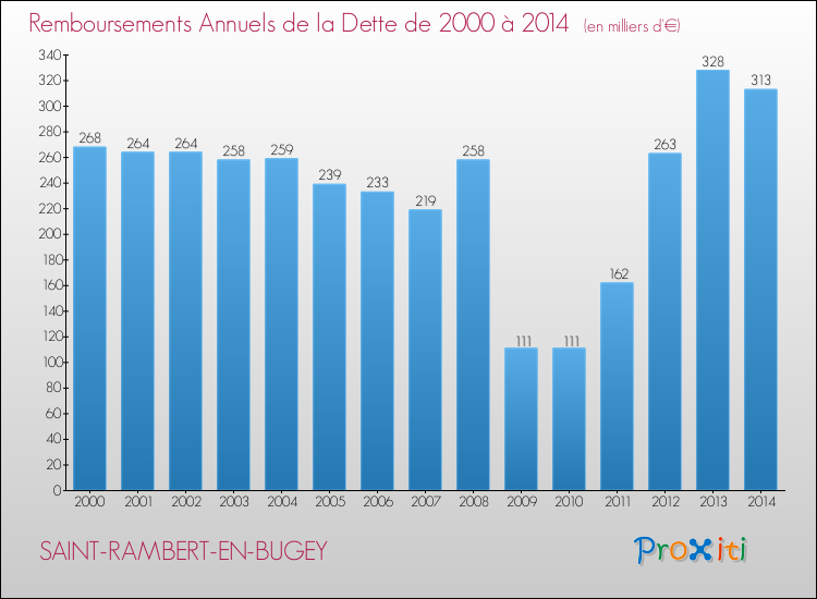 Evolution de l'annuité de la dette pour la commune de SAINT-RAMBERT-EN-BUGEY de 2000 à 2014 Annuités de la dette pour SAINT-RAMBERT-EN-BUGEY de 2000 à 2014