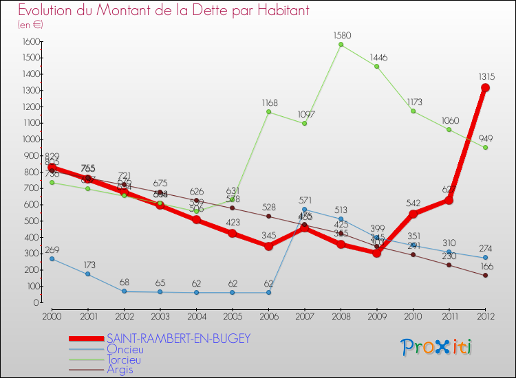 Evolution de la dette par habitant pour la commune de SAINT-RAMBERT-EN-BUGEY et les communes proches de 2000 à 2012 Comparaison de la dette par habitant pour SAINT-RAMBERT-EN-BUGEY et les communes voisines de 2000 à 2012