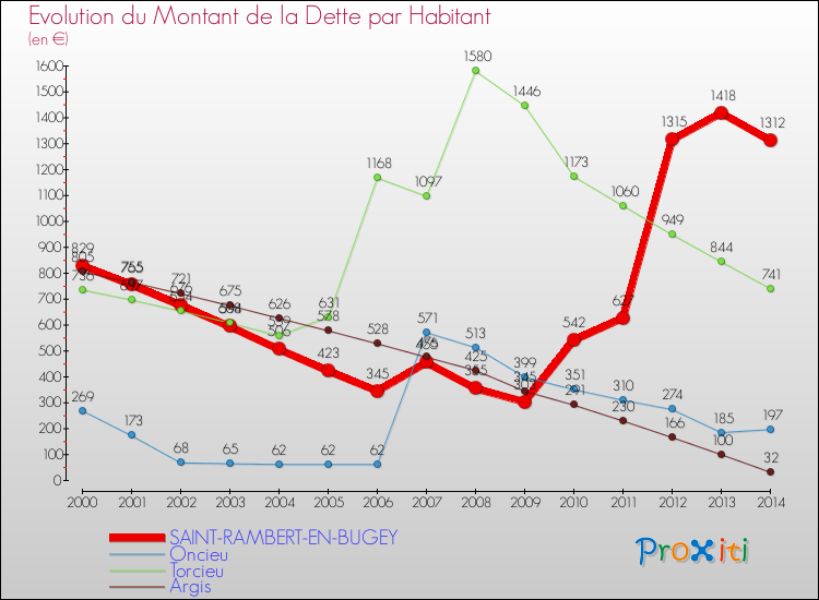Evolution de la dette par habitant pour la commune de SAINT-RAMBERT-EN-BUGEY et les communes proches de 2000 à 2014 Comparaison de la dette par habitant pour SAINT-RAMBERT-EN-BUGEY et les communes voisines de 2000 à 2014