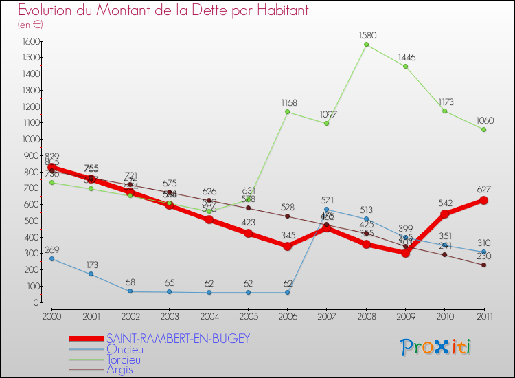 Evolution de la dette par habitant pour la commune de SAINT-RAMBERT-EN-BUGEY et les communes proches Comparaison de la dette par habitant pour SAINT-RAMBERT-EN-BUGEY et les communes voisines