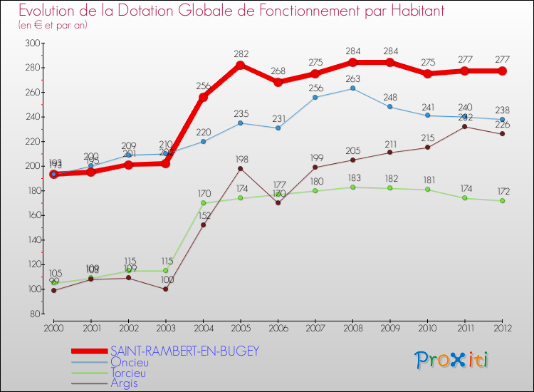 Evolution et montant de la dotation globale de fonctionnement par Habitant pour SAINT-RAMBERT-EN-BUGEY et les communes proches Comparaison des dotations globales de fonctionnement par habitant pour SAINT-RAMBERT-EN-BUGEY et les communes voisines