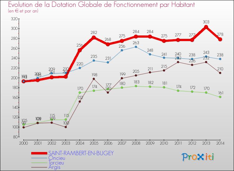 Evolution et montant de la dotation globale de fonctionnement par Habitant pour SAINT-RAMBERT-EN-BUGEY et les communes proches de 2000 à 2014. Comparaison des dotations globales de fonctionnement par habitant pour SAINT-RAMBERT-EN-BUGEY et les communes voisines de 2000 à 2014.
