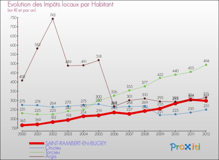 Evolution et montant des impôts locaux par Habitant pour SAINT-RAMBERT-EN-BUGEY et les communes proches Comparaison des impôts locaux par habitant pour SAINT-RAMBERT-EN-BUGEY et les communes voisines