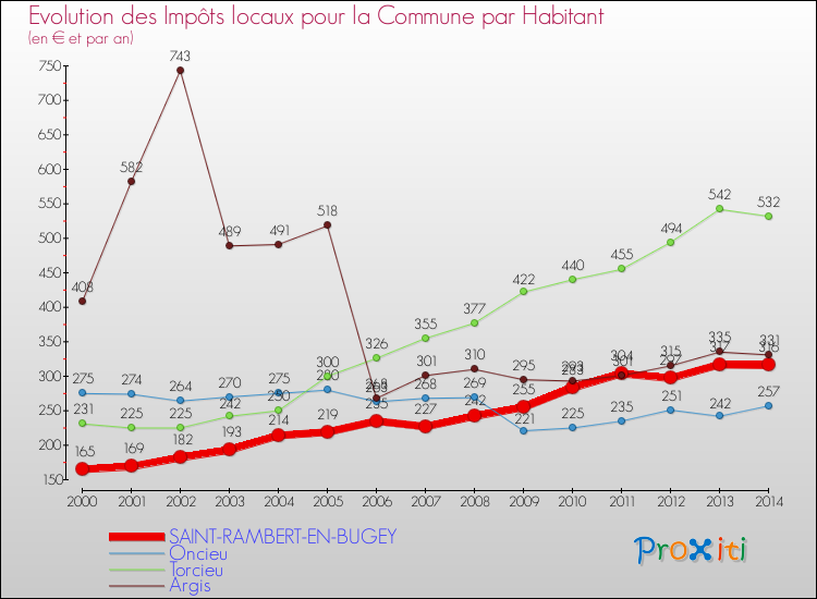 Evolution et montant des impôts locaux par Habitant pour SAINT-RAMBERT-EN-BUGEY et les communes proches de 2000 à 2014 Comparaison des impôts locaux par habitant pour SAINT-RAMBERT-EN-BUGEY et les communes voisines de 2000 à 2014