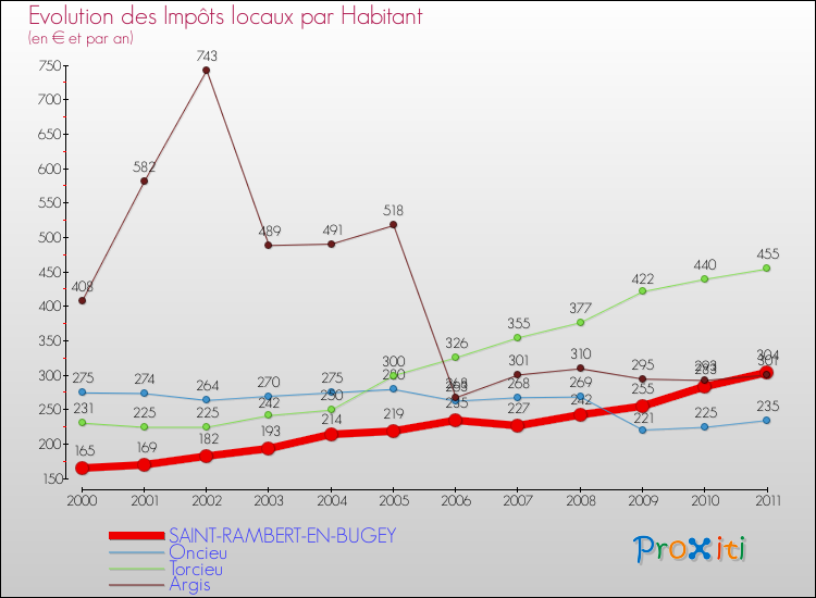 Evolution et montant des impôts locaux par Habitant pour SAINT-RAMBERT-EN-BUGEY et les communes proches Comparaison des impôts locaux par habitant pour SAINT-RAMBERT-EN-BUGEY et les communes voisines