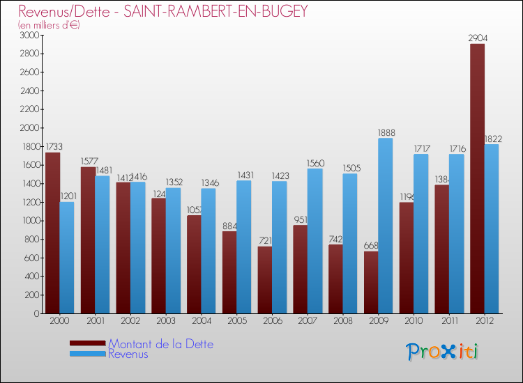 Evolution comparée de la dette et des revenus pour la commune de SAINT-RAMBERT-EN-BUGEY de 2000 à 2012 Comparaison de la dette et des revenus pour SAINT-RAMBERT-EN-BUGEY de 2000 à 2012