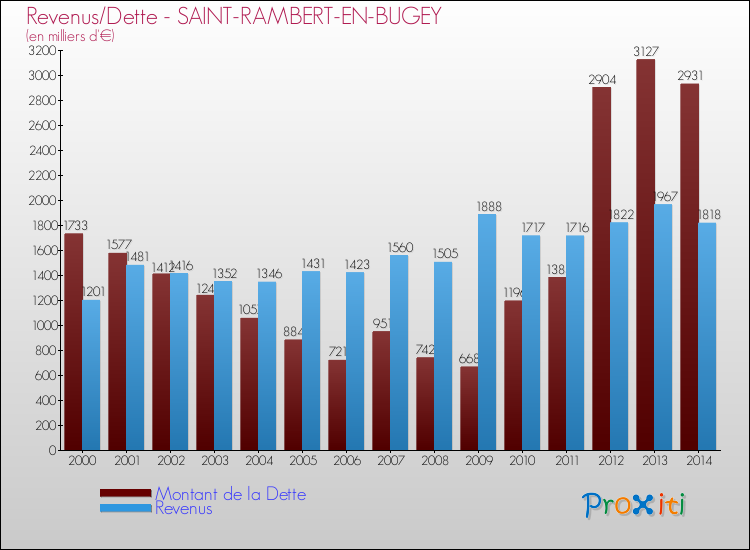 Evolution comparée de la dette et des revenus pour la commune de SAINT-RAMBERT-EN-BUGEY de 2000 à 2014 Comparaison de la dette et des revenus pour SAINT-RAMBERT-EN-BUGEY de 2000 à 2014