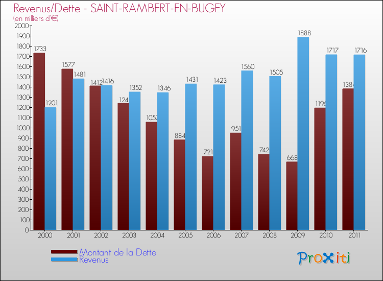 Evolution comparée de la dette et des revenus pour la commune de SAINT-RAMBERT-EN-BUGEY de 2000 à 2011 Comparaison de la dette et des revenus pour SAINT-RAMBERT-EN-BUGEY de 2000 à 2011
