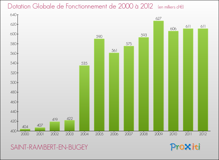 Evolution du montant de la Dotation Globale de Fonctionnement pour la commune de SAINT-RAMBERT-EN-BUGEY de 2000 à 2012 Evolution du montant de la Dotation Globale de Fonctionnement pour SAINT-RAMBERT-EN-BUGEY de 2000 à 2012