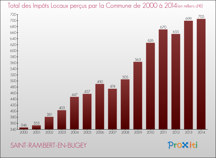 Evolution des Impôts Locaux pour la commune de SAINT-RAMBERT-EN-BUGEY de 2000 à 2014 Evolution des Impôts Locaux pour SAINT-RAMBERT-EN-BUGEY de 2000 à 2014