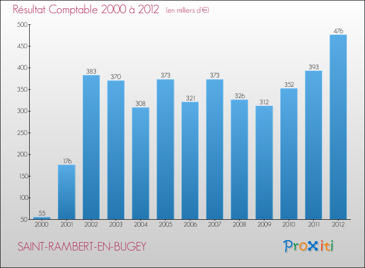 Evolution du résultat comptable pour la commune de SAINT-RAMBERT-EN-BUGEY de 2000 à 2012 Evolution du résultat comptable pour SAINT-RAMBERT-EN-BUGEY de 2000 à 2012