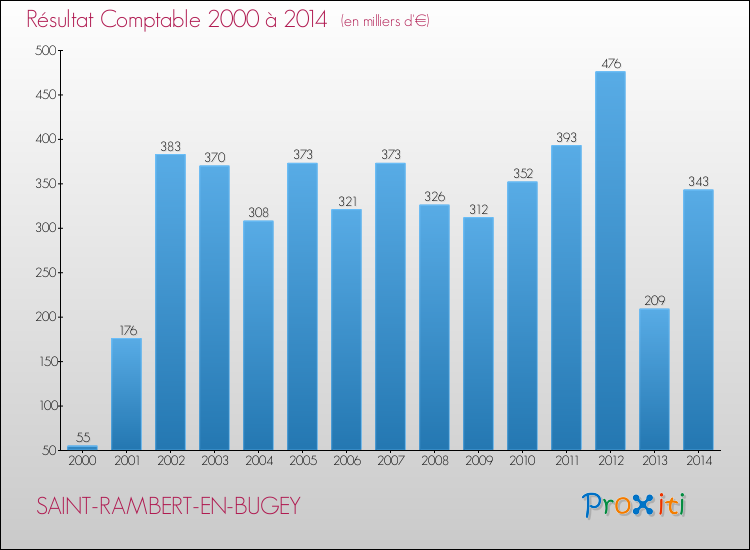 Evolution du résultat comptable pour la commune de SAINT-RAMBERT-EN-BUGEY de 2000 à 2014 Evolution du résultat comptable pour SAINT-RAMBERT-EN-BUGEY de 2000 à 2014