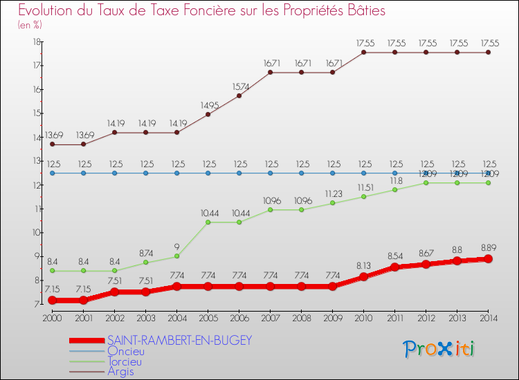 Evolution du taux de la taxe foncière sur le bati pour SAINT-RAMBERT-EN-BUGEY et les communes proches de 2000 à 2014 Comparaison des taux de taxe foncière sur le bati pour SAINT-RAMBERT-EN-BUGEY et les communes voisines de 2000 à 2014