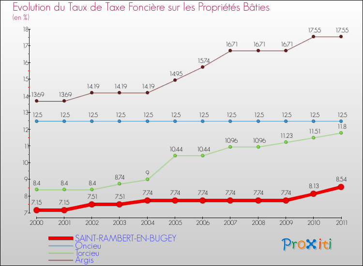 Evolution du taux de la taxe foncière sur le bati pour SAINT-RAMBERT-EN-BUGEY et les communes proches Comparaison des taux de taxe foncière sur le bati pour SAINT-RAMBERT-EN-BUGEY et les communes voisines