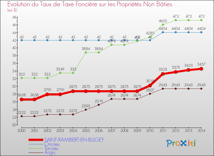 Evolution du taux de la taxe foncière sur les immeubles et terrains non batis pour SAINT-RAMBERT-EN-BUGEY et les communes proches de 2000 à 2014 Comparaison des taux de la taxe foncière sur les immeubles et terrains non batis pour SAINT-RAMBERT-EN-BUGEY et les communes voisines de 2000 à 2014
