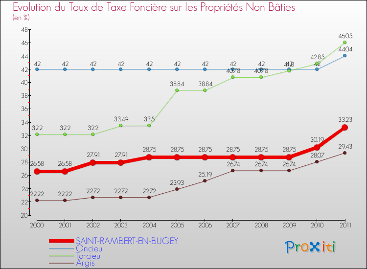 Evolution du taux de la taxe foncière sur les immeubles et terrains non batis pour SAINT-RAMBERT-EN-BUGEY et les communes proches Comparaison des taux de la taxe foncière sur les immeubles et terrains non batis pour SAINT-RAMBERT-EN-BUGEY et les communes voisines