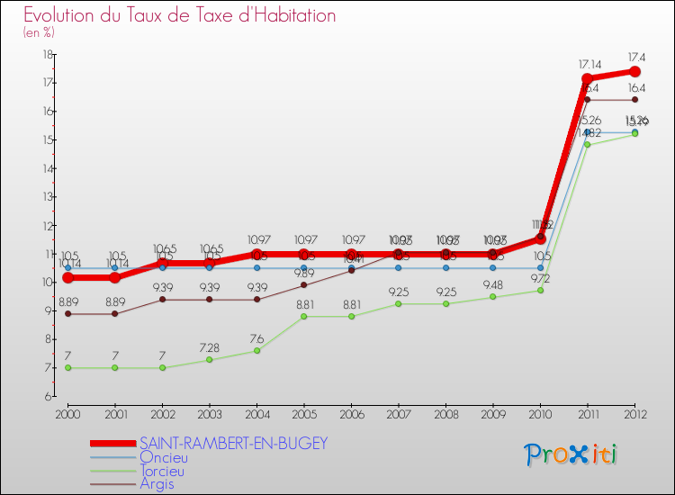 Evolution du taux de la taxe d'habitation pour SAINT-RAMBERT-EN-BUGEY et les communes proches Comparaison des taux de la taxe d'habitation pour SAINT-RAMBERT-EN-BUGEY et les communes voisines