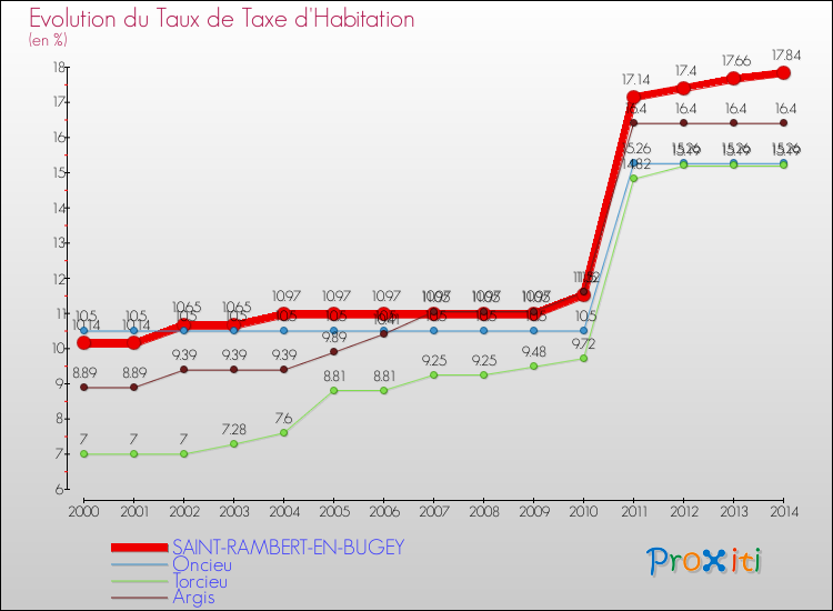 Evolution du taux de la taxe d'habitation pour SAINT-RAMBERT-EN-BUGEY et les communes proches de 2000 à 2014 Comparaison des taux de la taxe d'habitation pour SAINT-RAMBERT-EN-BUGEY et les communes voisines de 2000 à 2014