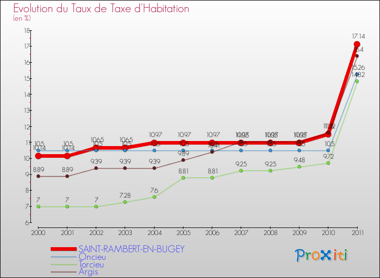 Evolution du taux de la taxe d'habitation pour SAINT-RAMBERT-EN-BUGEY et les communes proches Comparaison des taux de la taxe d'habitation pour SAINT-RAMBERT-EN-BUGEY et les communes voisines