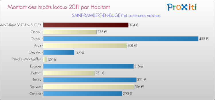 Montant des impôts locaux par Habitant pour SAINT-RAMBERT-EN-BUGEY et les communes proches Comparaison des impôts locaux par habitant pour SAINT-RAMBERT-EN-BUGEY et les communes voisines