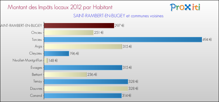 Montant des impôts locaux par Habitant pour SAINT-RAMBERT-EN-BUGEY et les communes proches Comparaison des impôts locaux par habitant pour SAINT-RAMBERT-EN-BUGEY et les communes voisines