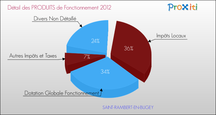 Décomposition du Budget de Fonctionnement 2012 de la commune de SAINT-RAMBERT-EN-BUGEY Budget de Fonctionnement 2012 pour la commune de SAINT-RAMBERT-EN-BUGEY