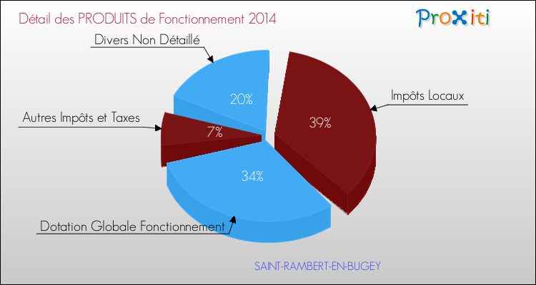 Décomposition du Budget de Fonctionnement 2014 de la commune de SAINT-RAMBERT-EN-BUGEY Budget de Fonctionnement 2014 pour la commune de SAINT-RAMBERT-EN-BUGEY
