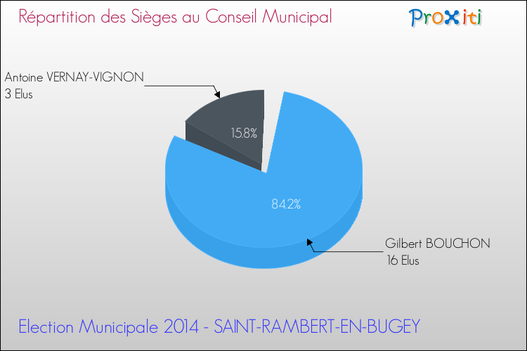 Répartition des élus au conseil municipal entre les listes à l'issue du 1er Tour des Elections Municipales 2014 de la commune de SAINT-RAMBERT-EN-BUGEY Elections Municipales 2014 - Répartition des élus au conseil municipal entre les listes à l'issue du 1er Tour pour la commune de SAINT-RAMBERT-EN-BUGEY