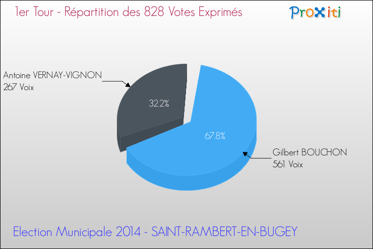 Répartition des votes exprimés au 1er Tour des Elections Municipales 2014 de la commune de SAINT-RAMBERT-EN-BUGEY Elections Municipales 2014 - Répartition des votes exprimés au 1er Tour pour la commune de SAINT-RAMBERT-EN-BUGEY