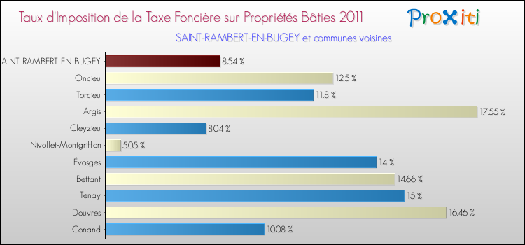 Taux d'imposition de la taxe foncière sur le bati 2011 pour SAINT-RAMBERT-EN-BUGEY et les communes proches Comparaison des taux d'imposition de la taxe foncière sur le bati 2011 pour SAINT-RAMBERT-EN-BUGEY et les communes voisines