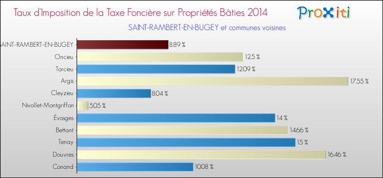 Taux d'imposition de la taxe foncière sur le bati 2014 pour SAINT-RAMBERT-EN-BUGEY et les communes proches Comparaison des taux d'imposition de la taxe foncière sur le bati 2014 pour SAINT-RAMBERT-EN-BUGEY et les communes voisines