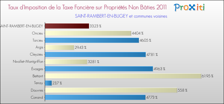 Taux d'imposition de la taxe foncière sur les immeubles et terrains non batis 2011 pour SAINT-RAMBERT-EN-BUGEY et les communes proches Comparaison des taux d'imposition de la taxe foncière sur les immeubles et terrains non batis 2011 pour SAINT-RAMBERT-EN-BUGEY et les communes voisines