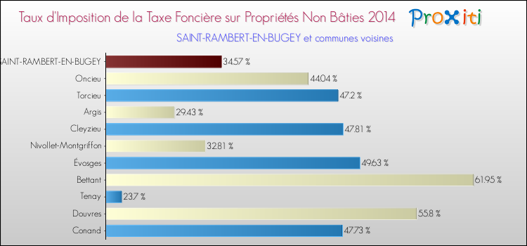 Taux d'imposition de la taxe foncière sur les immeubles et terrains non batis 2014 pour SAINT-RAMBERT-EN-BUGEY et les communes proches Comparaison des taux d'imposition de la taxe foncière sur les immeubles et terrains non batis 2014 pour SAINT-RAMBERT-EN-BUGEY et les communes voisines