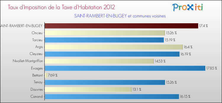 Taux d'imposition de la taxe d'habitation 2012 pour SAINT-RAMBERT-EN-BUGEY et les communes proches Comparaison des taux d'imposition de la taxe d'habitation 2012 pour SAINT-RAMBERT-EN-BUGEY et les communes voisines