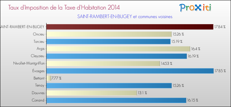 Taux d'imposition de la taxe d'habitation 2014 pour SAINT-RAMBERT-EN-BUGEY et les communes proches Comparaison des taux d'imposition de la taxe d'habitation 2014 pour SAINT-RAMBERT-EN-BUGEY et les communes voisines