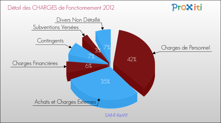 Décomposition des Charges de Fonctionnement 2012 de la commune de SAINT-RéMY Charges de Fonctionnement 2012 pour la commune de SAINT-RéMY