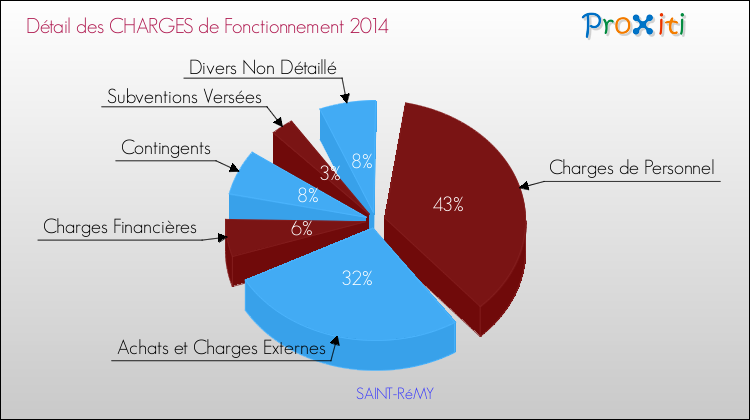 Décomposition des Charges de Fonctionnement 2014 de la commune de SAINT-RéMY Charges de Fonctionnement 2014 pour la commune de SAINT-RéMY