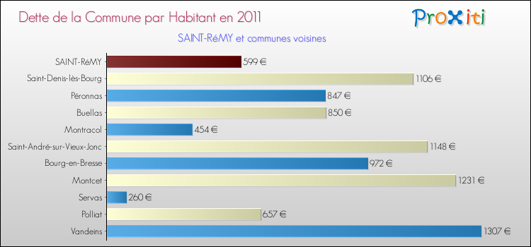 Dette par habitant de la commune en 2011 pour SAINT-RéMY et les communes proches Comparaison de la dette par habitant de la commune en 2011 pour SAINT-RéMY et les communes voisines