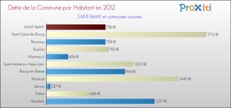 Dette par habitant de la commune en 2012 pour SAINT-RéMY et les communes proches Comparaison de la dette par habitant de la commune en 2012 pour SAINT-RéMY et les communes voisines