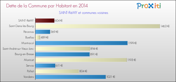 Dette par habitant de la commune en 2014 pour SAINT-RéMY et les communes proches Comparaison de la dette par habitant de la commune en 2014 pour SAINT-RéMY et les communes voisines