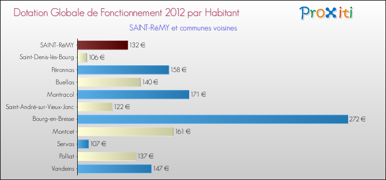 Montant des dotations globales de fonctionnement DGF par Habitant pour SAINT-RéMY et les communes proches Comparaison des des dotations globales de fonctionnement DGF par habitant pour SAINT-RéMY et les communes voisines