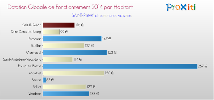 Montant des dotations globales de fonctionnement DGF par Habitant pour SAINT-RéMY et les communes proches en 2014. Comparaison des des dotations globales de fonctionnement DGF par habitant pour SAINT-RéMY et les communes voisines en 2014.