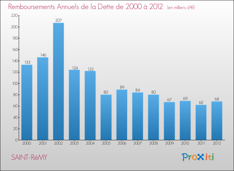 Evolution de l'annuité de la dette pour la commune de SAINT-RéMY de 2000 à 2012 Annuités de la dette pour SAINT-RéMY de 2000 à 2012